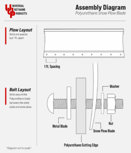 Assembly diagram of a polyurethane snow plow blade from Universal Urethane Products. Illustration shows plow layout with bolts spaced 1 foot apart and bolt layout securing polyurethane cutting edge between metal blade and snow plow blade. Includes labeled parts: washer, nut, snow plow blade, metal blade, polyurethane cutting edge, and 1 ft. spacing.